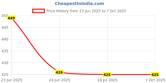 amazon.in Livzing Metal Wheels-360° Rotating/Rolling/Cart Wheels-M6x6mm Threaded Wheel for Caster Shopping Trolley-Stand-Rack-Disk-Office Casters-Roller Friction Free Smooth Table Wheels(Set of 4) livzing Price History Graph from 23 Jun 2025 to 7 Oct 2025