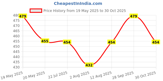 amazon.in Livzing Metal Wheels-360° Rotating/Rolling/Cart Wheels-M8x8mm Threaded Wheel for Caster Shopping Trolley-Stand-Rack-Disk-Office Casters-Roller Friction Free Smooth Table Wheels(Set of 4) livzing Price History Graph from 19 May 2025 to 30 Oct 2025