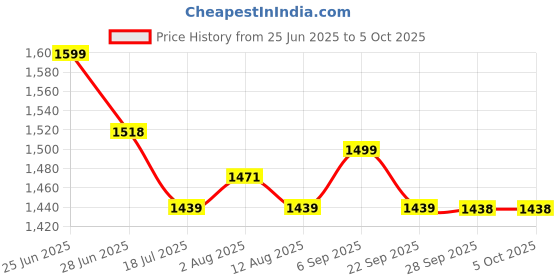 amazon.in Livzing Plant Stands with Different Heights - Indoor/Outdoor Metal Planter Stands for Flower Pots - Space Saving Design - 100kg Load Capacity - Powder-Coated, Easy Assembly(Set of 2, Big & Medium) Price History Graph from 25 Jun 2025 to 4 Oct 2025
