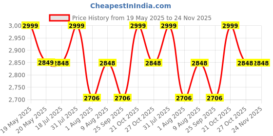amazon.in Livzing Turn N Tube 5 Tier Kitchen Storage Rack-Wooden Microwave Oven Stand with Open Storage Rack-Book Shelf for Home,Office,Library-Open Shelf Storage for Kitchen,Living Room-Brown Price History Graph from 19 May 2025 to 23 Nov 2025
