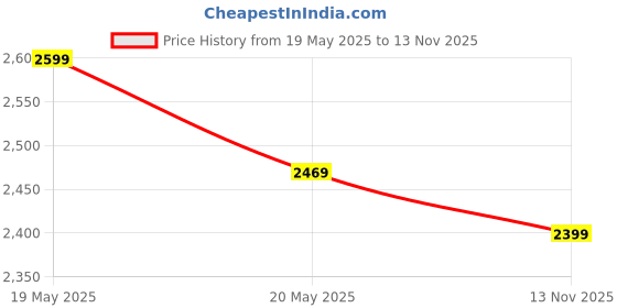 amazon.in Livzing Turn N Tube 5 Tier Wooden Multipurpose Storage Rack, Engineered Wood Standing Shelf For Home-Office-Kitchen Organizer Corner Display Shelves for Living Room-BedRoom-Bookcase Space Saving Stand Price History Graph from 19 May 2025 to 13 Nov 2025