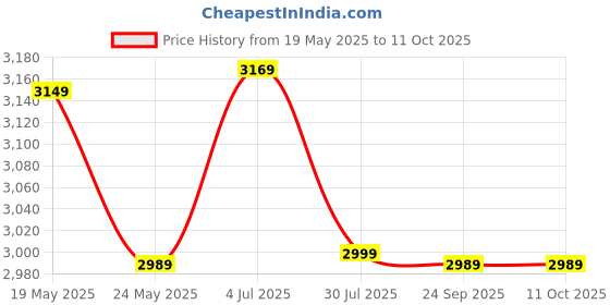 amazon.in Livzing Wooden Multipurpose Portable & Foldable Study Table-Engineered MDF Wood Computer,Laptop Desk for Students and Adults- Metal Powder Coated Finish Frame-Foldable Laptop Table Price History Graph from 19 May 2025 to 10 Oct 2025