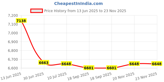 amazon.in LIWEN NatureSlim 4 Rolls Osmotic Plastic Wraps-Osmotic Slimming Wraps for Body Contouring& Body Slimming& Sweater Enhancer Black 60M*25CM Each Roll, Black, One Size Price History Graph from 13 Jun 2025 to 23 Nov 2025