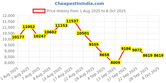amazon.in Lixada Kayak Fish Finder Mounting Plate Kayak Boat Transducer Mounting Arm Fish Finder Mount Base Adapter Price History Graph from 1 Aug 2025 to 8 Oct 2025
