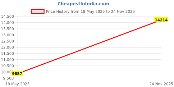amazon.in Lixada Outdoor 6FT Quick Set Up Privacy Tent, Toilet, Camp Shower, Portable Changing Room for Camping Shower Biking Toilet Beach Price History Graph from 18 May 2025 to 24 Nov 2025