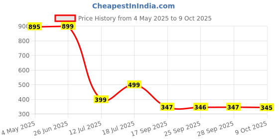 amazon.in LIXIN USB (Male) (Female) to RJ45 Adapter Set-USB to RJ45 LAN Extension Adapter Over Cat5/ Cat5e/ Cat6 Cable Price History Graph from 4 May 2025 to 9 Oct 2025