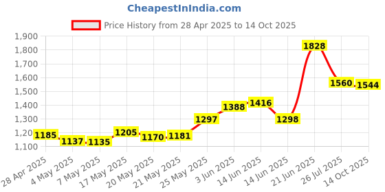 amazon.in LiXiongBao Galaxy Note 8 S Pen for Samsung Galaxy Note 8 SM-N950U N950U1 N950F N950W N950FD (Blue) Price History Graph from 28 Apr 2025 to 14 Oct 2025