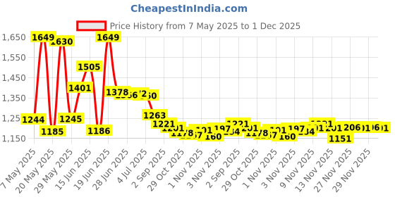 amazon.in LiXiongBao Galaxy Note 8 Stylus Pen For Samsung Galaxy Note 8 Replacement Pen,Galaxy Note 8 Stylus Touch S-Pen For Samsung Galaxy Note8 Sm-N950U N950U1 N950F N950W N950Fd(Black) Price History Graph from 7 May 2025 to 1 Dec 2025