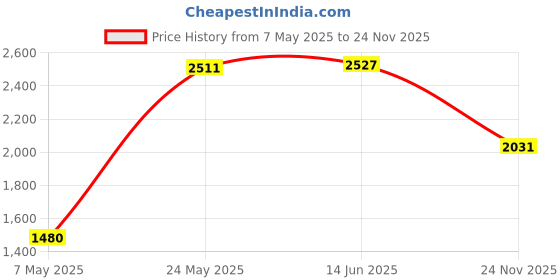 amazon.in LiXiongBao S24 Ultra S Pen Replacement For Samsung Galaxy S24 Ultra Stylus Pen,Withoutbluetooth,4096 Levels Of Pressure Sensitivity,Us Version,EJ-PS928BYEGUS(Dark Gray) Price History Graph from 7 May 2025 to 24 Nov 2025