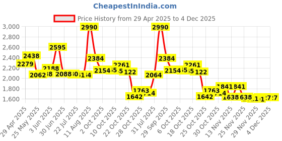 amazon.in LiXiongBao Tab S7 Fe Pen Replacement For Samsung Galaxy Tab S7 Fe/S7/S7+ S Pen Stylus Pen Replacement With Nibs(Mystic Pink) Price History Graph from 29 Apr 2025 to 4 Dec 2025