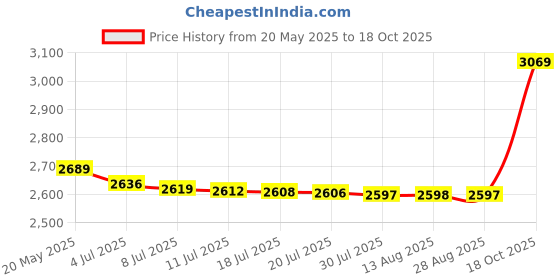 amazon.in LiXiongBao USI Stylus Pen for Lenovo Chromebook - Compatible With Duet 5, Flex 5I, 300E Gen 3 - 4,096 Levels Pressure Sensitivity for Smartphones Price History Graph from 20 May 2025 to 18 Oct 2025