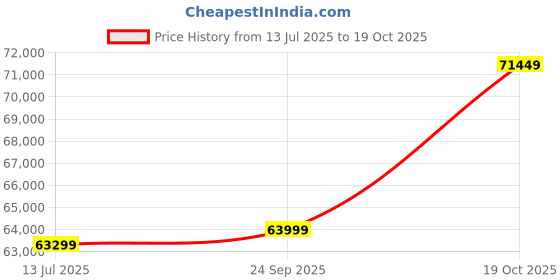 amazon.in Lixo Metal Massage Chair - Li4400, Comt With 22 Auto Wellness Programs, 4 Innovative Features, Smart Voice Controller, Lcd Screen. Prime Triple-Core Massage Chair Full Body, Blue,Beige Price History Graph from 13 Jul 2025 to 19 Oct 2025