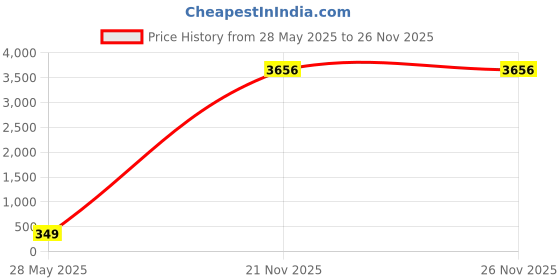 amazon.in aivoxe Liyafy 220 Grit Sponge Emery Cloth Sandpaper Blocks Buffing Diamond Polishing Pads Hand Sanding Tool 6pcs aivoxe Price History Graph from 28 May 2025 to 25 Nov 2025