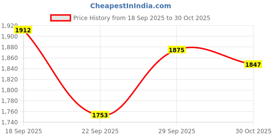 amazon.in Liyafy A Sets of 19 Lyre Harp Strings Replacement Metal String for Lyre Harp Price History Graph from 18 Sep 2025 to 30 Oct 2025