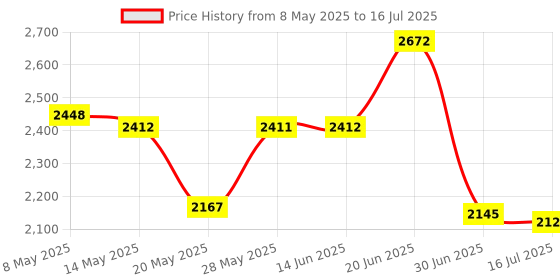 amazon.in Liyafy PLCC IC Chip Extractor Motherboard Circuit Board Component Puller and U Shape IC Chip Extractor Puller ROM Extraction Tool Kit Price History Graph from 8 May 2025 to 16 Jul 2025