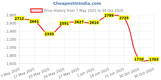 amazon.in Liyafy Violin Luthier Install Repair Tool Kit Sound Post Gauge & Retriever Clip & Setter Brass Price History Graph from 7 May 2025 to 30 Oct 2025
