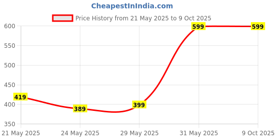 amazon.in LIYANSH 3 in 1 Postpartum Support-Recovery Belly Belt Free Size Abdominal Support for post Delivery, Slimming Waist, Lower Back Pain, Tummy Reduction Belt For Belly After Delivery C-Section, Rubber liyansh Price History Graph from 21 May 2025 to 8 Oct 2025