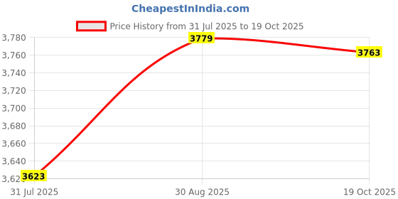 amazon.in LIYI DDR3 8GB 1333MHz (PC3-10600) 240-PIN 1.5V CL9 (1x8GB) Single UDIMM Memory Modle UNBUFFERED Non-ECC for Desktop PC Memory (RAM) Price History Graph from 31 Jul 2025 to 19 Oct 2025