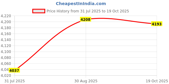 amazon.in LIYI Memory Module 8GB DDR4 1.2V CL-15 2133MHz (PC4-19200) Non-ECC Unbuffered SO-DIMM Single 260pin Laptop Memory Ram for Notebook Laptop Computer Memory Upgrade Price History Graph from 31 Jul 2025 to 19 Oct 2025