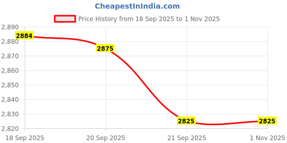 amazon.in LIYYOO (11pcs) Carburetor Adjustment Screwdriver Tools with Carburetor Cleaning Brush Needle Kit for Common 2 Cycle Carburator Small Engine Carburetor Adjusting Tool Price History Graph from 18 Sep 2025 to 1 Nov 2025