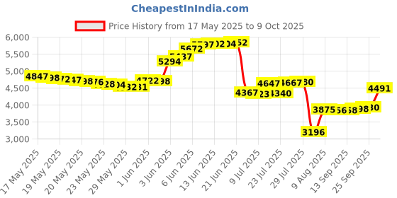 amazon.in Liz Claiborne Curve Chill for Men - 4.2 Ounce Cologne Spray Price History Graph from 17 May 2025 to 9 Oct 2025