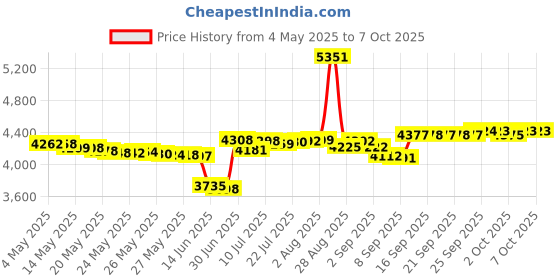 amazon.in Liz Claiborne Curve For Men (Cologne, 30 ML) Price History Graph from 4 May 2025 to 7 Oct 2025