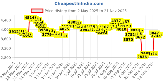 amazon.in Liz Claiborne For Men (Cologne, 100 ML) liz claiborne Price History Graph from 2 May 2025 to 21 Nov 2025