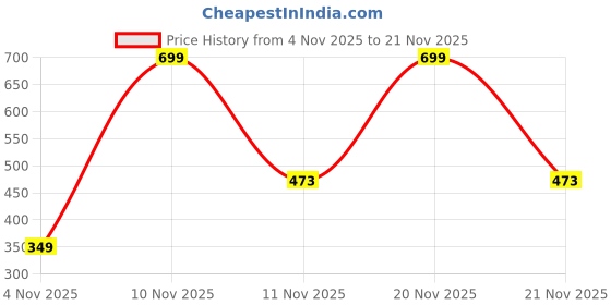 amazon.in liza angel Black Round Sunglasses For Men, Full_Rim Strong Build-Quality Suitable Unisex liza angel Price History Graph from 4 Nov 2025 to 21 Nov 2025