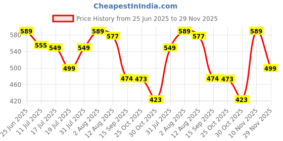 amazon.in liza angel UV Protected Driving Pilot Gradient Square Metal Body Sunglasses for Men and Women liza angel Price History Graph from 25 Jun 2025 to 29 Nov 2025