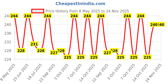 amazon.in Liza Designer Circular Table Coaster for Tea Cups, Coffee Mugs/Beer Cans Bar Tumblers & Water Glasses - Set of 6 & 1 Holder (A91TC02W) Price History Graph from 8 May 2025 to 24 Nov 2025