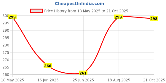 amazon.in Liza Plastic 2-Pc Mini Waste Bin with Attached Lid & Easy Open, Multi-Use Dustbin for Study Table, Office, Kitchen, Bedroom Price History Graph from 18 May 2025 to 21 Oct 2025