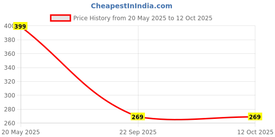 amazon.in Liza Plastic Small Pull up-Lid Table Dustbin/Desk Dustbin with Attached lid (Blue & Grey)- Set of 2 Pieces Price History Graph from 20 May 2025 to 12 Oct 2025