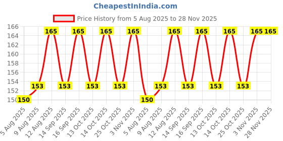 amazon.in Lizard Liquid Spray | Pure Herbal Lizard Repellent for Home | Pet-Friendly I Non-toxic & Biodegradable | Irritant-Free I Chemical-Free (15 Days Protection) (100 ml) Price History Graph from 5 Aug 2025 to 27 Nov 2025