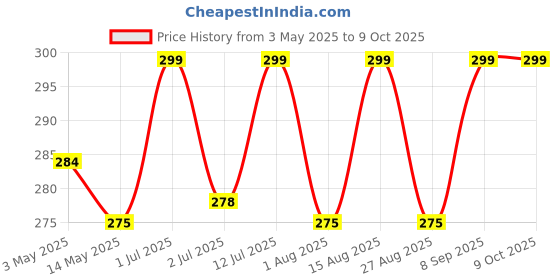 amazon.in veganie-x Lizard Out Lizard Repellent Spray 220ml | 100% Natural, Safe and Effective Lizard Spray| Herbal Lizard Repellent veganie-x Price History Graph from 3 May 2025 to 9 Oct 2025