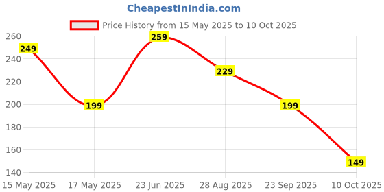 amazon.in Lizard Repellent (250 ml) Price History Graph from 15 May 2025 to 10 Oct 2025