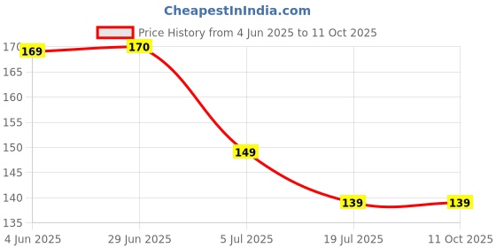 amazon.in generic Lizard Repellent For Home Best | Lizard Killer For Home Spray | Lizard Trap | Repellent For Lizard | Anti Lizard Spray Repellent For Home | Repellent For Lizard (200 ml) generic Price History Graph from 4 Jun 2025 to 11 Oct 2025