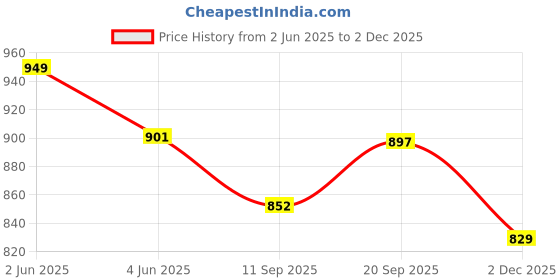 amazon.in home-secure Lizard Shield Lizard Repellent Spray 560ml, Natural Organic Anti Lizard Spray | Chemical-Free, Eco-Friendly, Safe Lizard Repellent, Long Lasting Protection, Lime Fragrance (Pack of 3) home-secure Price History Graph from 2 Jun 2025 to 2 Dec 2025