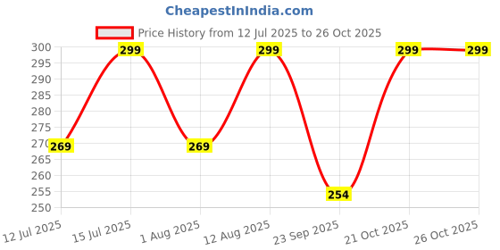 amazon.in top notch Lizard Spray - 250ml | Safe & Effective Repellent for Lizards | Long-Lasting Protection | Non-Toxic & Odourless Formula | Indoor Use top notch Price History Graph from 12 Jul 2025 to 25 Oct 2025