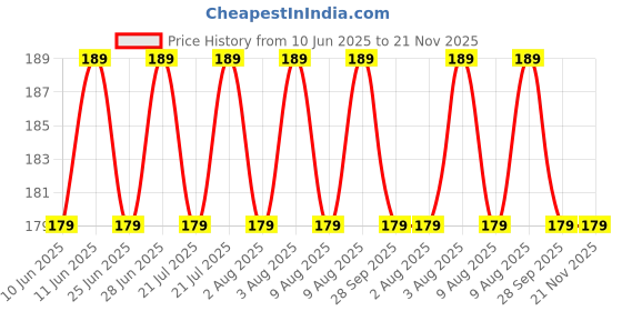 amazon.in lizepto Eyelid Tape, Double Eyelid Stickers, Invisible Waterproof Eyelid Shifter With Fork Rod With 600Pcs For Different Style Make Up (300) lizepto Price History Graph from 10 Jun 2025 to 20 Nov 2025