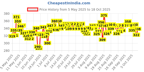 amazon.in Lizol 1800 ml - Citrus, Disinfectant Surface & Floor Cleaner Liquid Refill Pack | Suitable for All Floor Cleaner Mops | Kills 99.9% Germs| India's #1 Floor Cleaner Price History Graph from 5 May 2025 to 17 Oct 2025