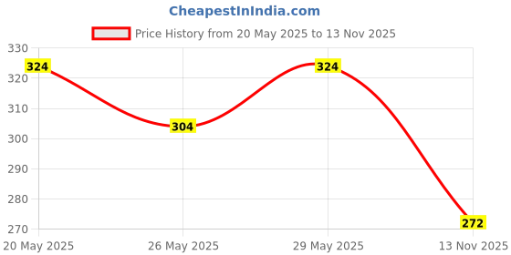 amazon.in Lizol 450ml, Kitchen Cleaner Spray | Suitable for all Kitchen Surfaces, Gas Stove, Countertop, Tiles, Chimney and Sink | Kills 99.9% germs (Pack of 2) Price History Graph from 20 May 2025 to 13 Nov 2025