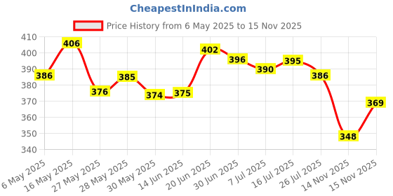amazon.in Lizol Disinfectant Surface & Floor Cleaner Liquid, Citrus - 1 L + Dettol Liquid Handwash Refill, Original Hand Wash - 1500ml lizol Price History Graph from 6 May 2025 to 14 Nov 2025