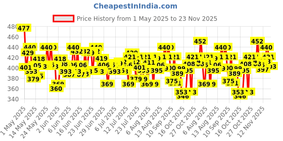 amazon.in Lizol Disinfectant Surface & Floor Cleaner Liquid, Citrus - 2 Litre | Suitable for All Floor Cleaner Mops | Kills 99.9% Germs| India's #1 Floor Cleaner lizol Price History Graph from 1 May 2025 to 23 Nov 2025
