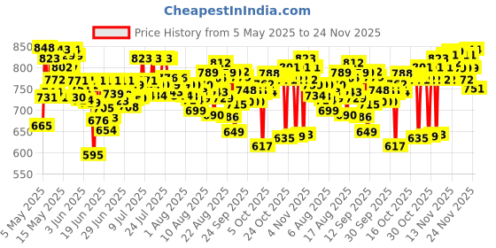 amazon.in Lizol Disinfectant Surface & Floor Cleaner Liquid, Citrus - 5 Litre | Suitable for All Floor Cleaner Mops | Kills 99.9% Germs| India's #1 Floor Cleaner lizol Price History Graph from 5 May 2025 to 24 Nov 2025