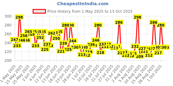 amazon.in Lizol Disinfectant Surface & Floor Cleaner Liquid, Citrus - 625 ml (Pack of 2) | Suitable for All Floor Cleaner Mops | Kills 99.9% Germs| India's #1 Floor Cleaner lizol Price History Graph from 1 May 2025 to 13 Oct 2025