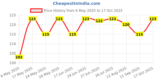 amazon.in Lizol Disinfectant Surface & Floor Cleaner Liquid, Lavender - 500 ml | Suitable for All Floor Cleaner Mops | Kills 99.9% Germs| India's #1 Floor Cleaner lizol Price History Graph from 6 May 2025 to 17 Oct 2025