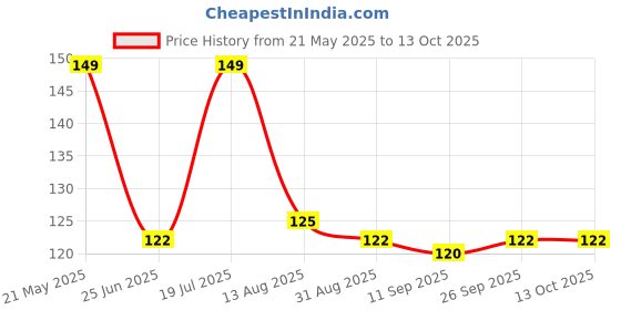 amazon.in Lizol Disinfectant Surface & Floor Cleaner Liquid, Pine - 500 ml | Kills 99.9% Germs | India's # 1 Floor Cleaner Price History Graph from 21 May 2025 to 13 Oct 2025
