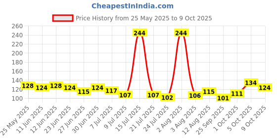 amazon.in Lizol Shakti 900ml - Aqua Fresh Disinfectant Floor Cleaner | Suitable For All Floor Cleaner Mops | 2X better cleaning Vs Phenyl lizol Price History Graph from 25 May 2025 to 9 Oct 2025