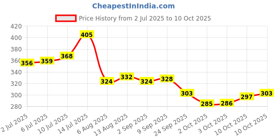 amazon.in Lizol Shakti 900ml (Pack of 3) - Aqua Fresh Disinfectant Floor Cleaner | Suitable For All Floor Cleaner Mops | 2X better cleaning Vs Phenyl Price History Graph from 2 Jul 2025 to 10 Oct 2025