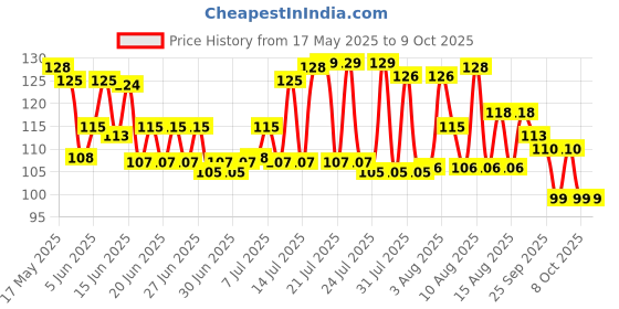 amazon.in Lizol Shakti 900ml - Rose Fresh Disinfectant Floor Cleaner|Suitable For All Floor Cleaner Mops|2X better cleaning Vs Phenyl lizol Price History Graph from 17 May 2025 to 9 Oct 2025